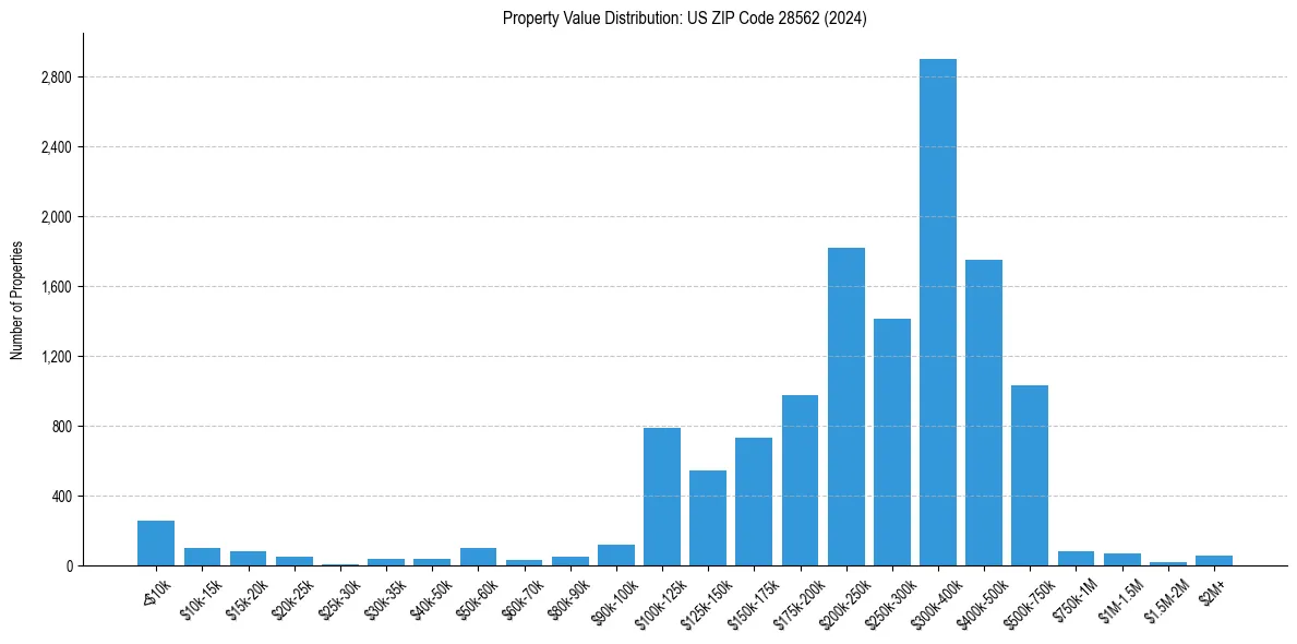 Value Distribution for 
