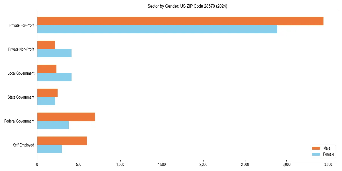 Employment sector breakdown by gender in 