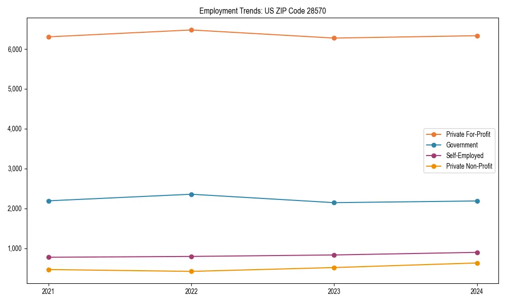 Long-term employment trends in 