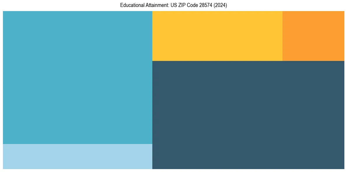 Education Treemap for  in 2024
