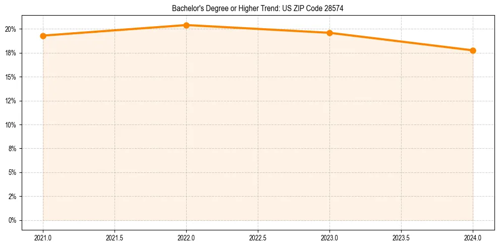 Trend chart showing bachelor degree growth in 
