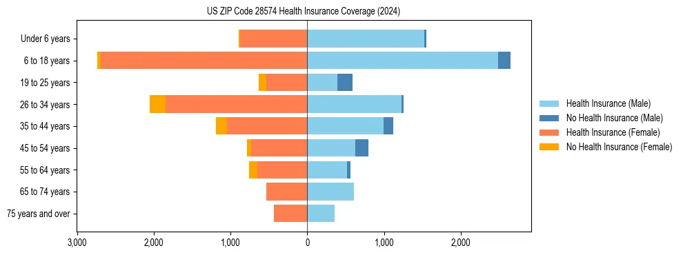 Health insurance pyramid for US ZIP Code 28574