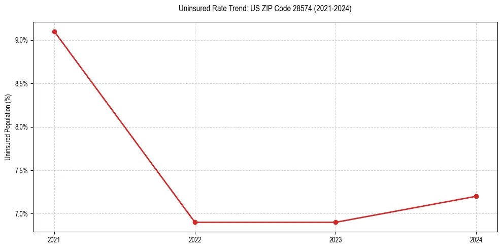 Uninsured trend chart for US ZIP Code 28574