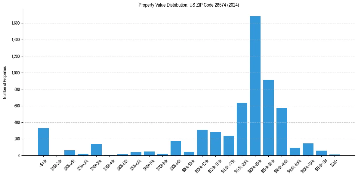 Value Distribution for 