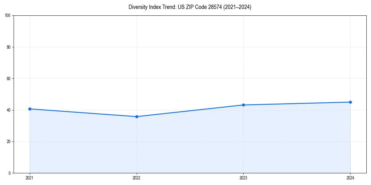 Line chart showing diversity index trends for 