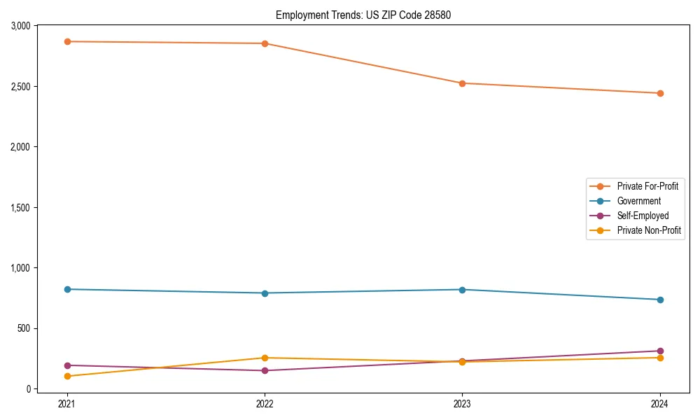 Long-term employment trends in 