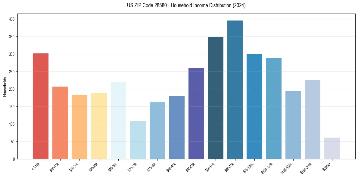 Income Distribution for 