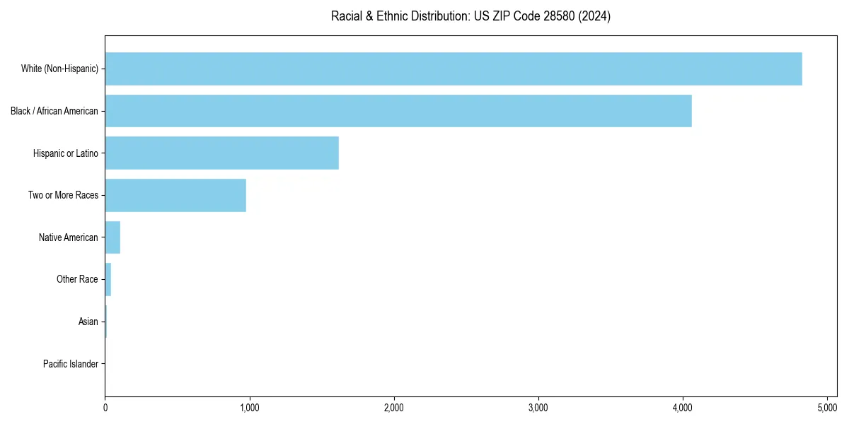 Bar chart showing racial distribution in  for 2024