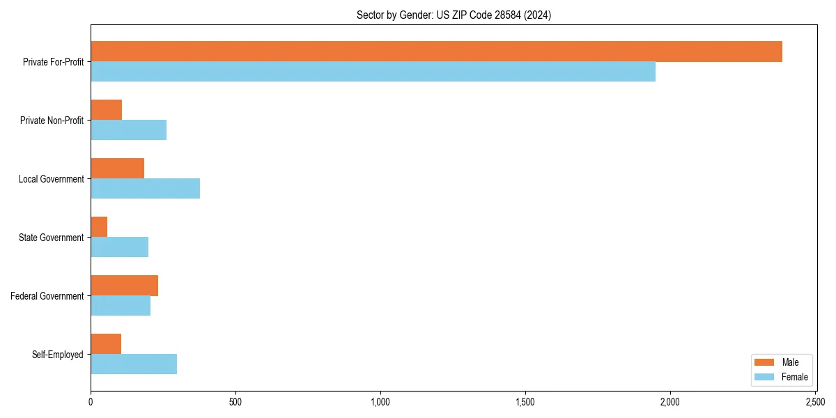 Employment sector breakdown by gender in 