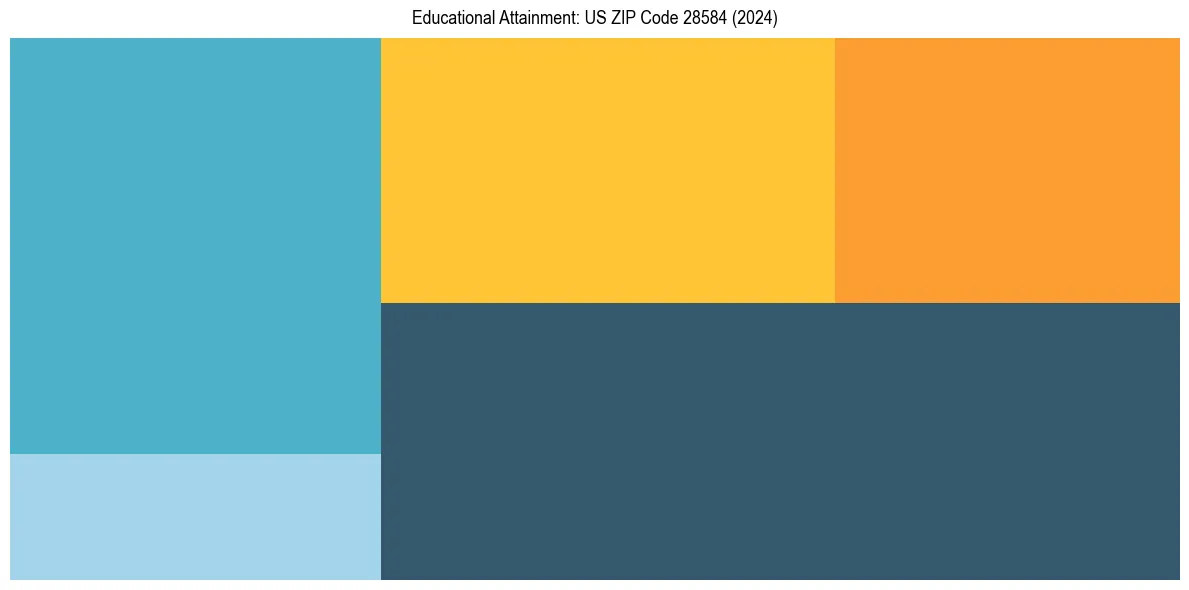 Education Treemap for  in 2024
