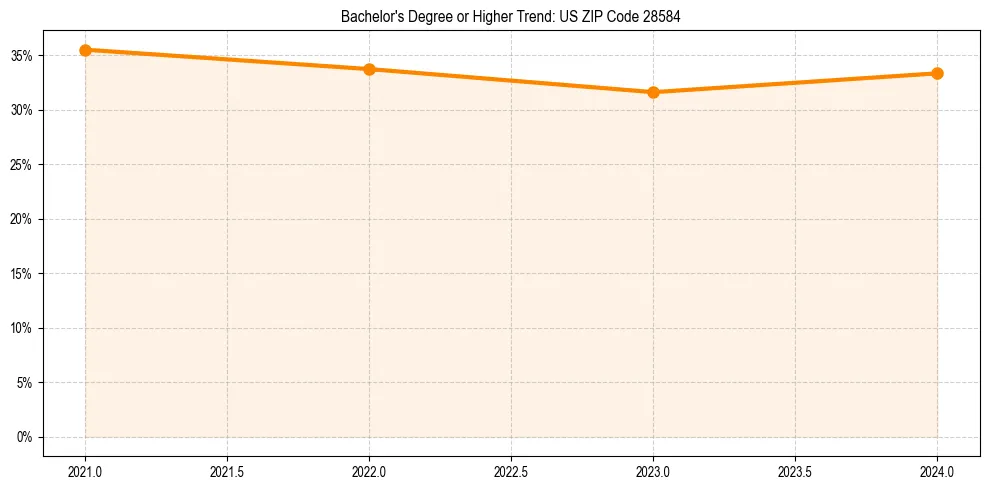 Trend chart showing bachelor degree growth in 