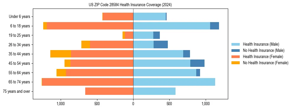 Health insurance pyramid for US ZIP Code 28584