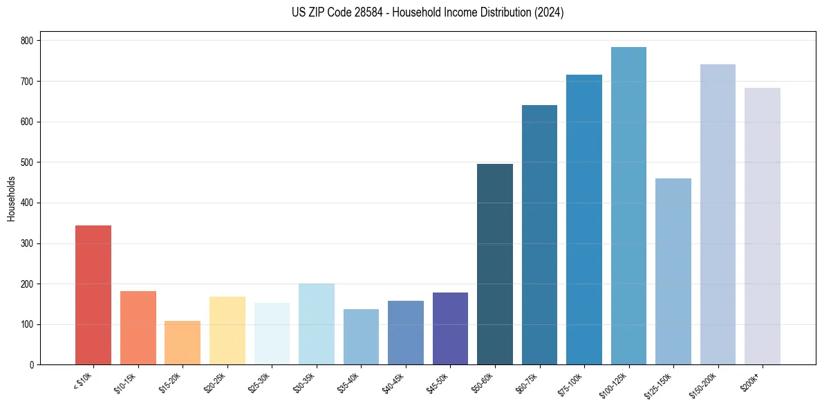 Income Distribution for 