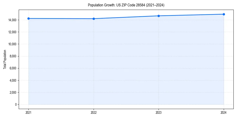 Population trends in 