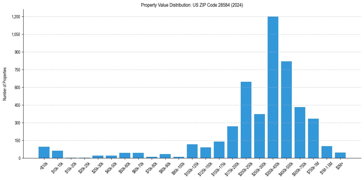 Value Distribution for 