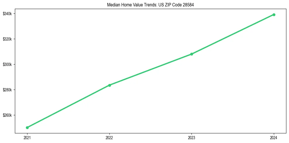 Median property value trends in 