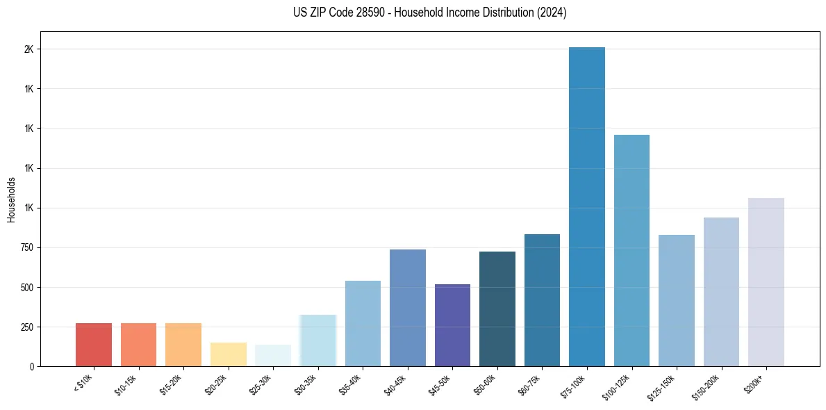 Income Distribution for 
