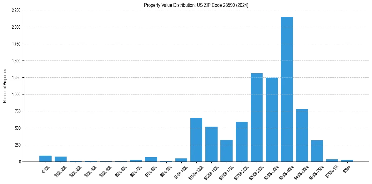 Value Distribution for 