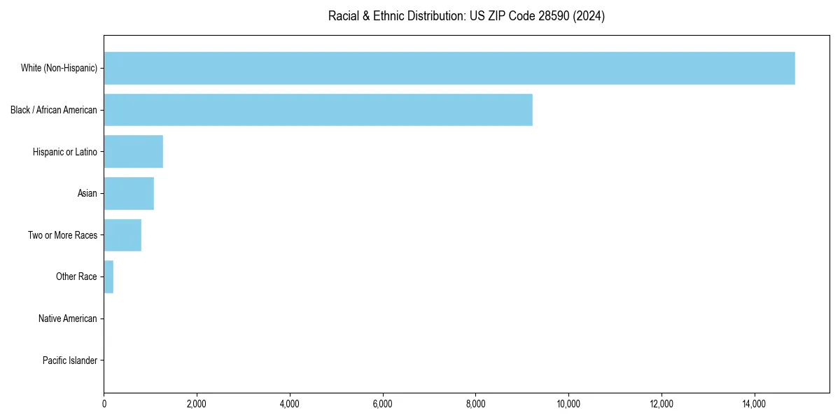 Bar chart showing racial distribution in  for 2024