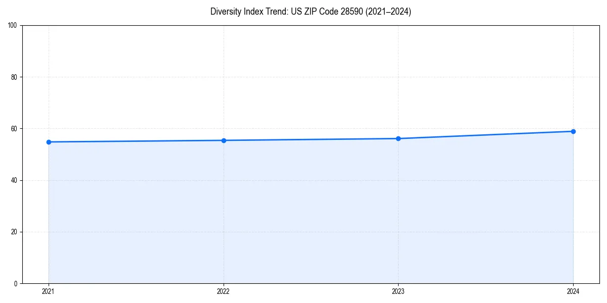 Line chart showing diversity index trends for 