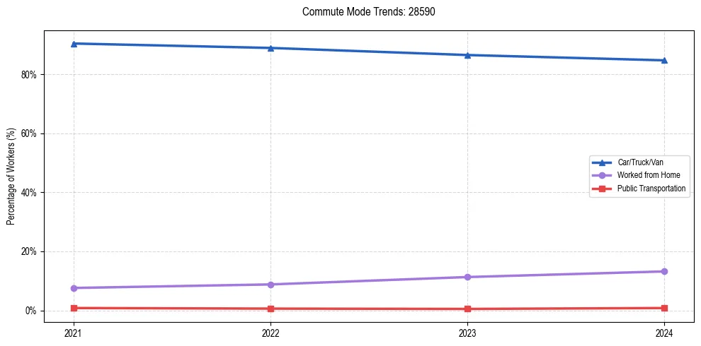 Transportation trends in US ZIP Code 28590