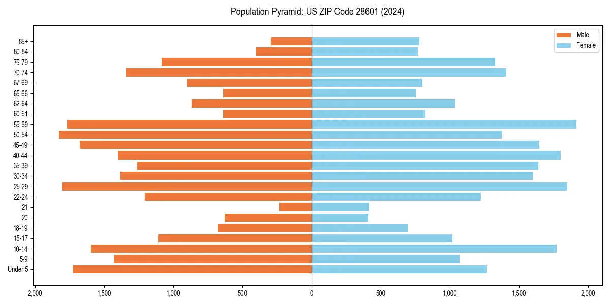 Population pyramid for 