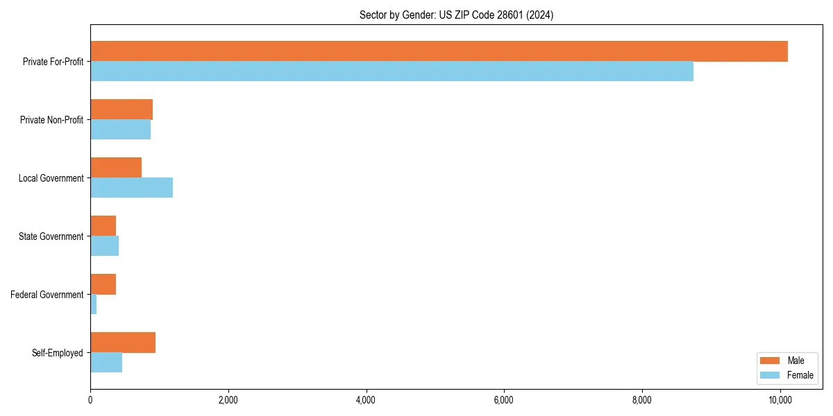 Employment sector breakdown by gender in 