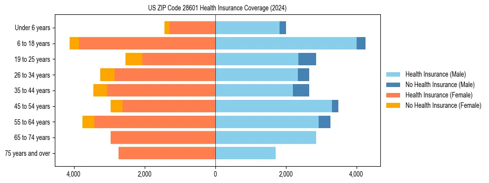 Health insurance pyramid for US ZIP Code 28601