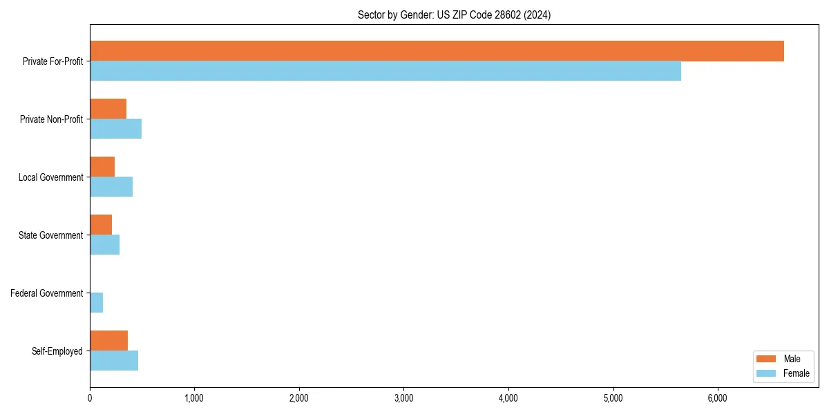 Employment sector breakdown by gender in 