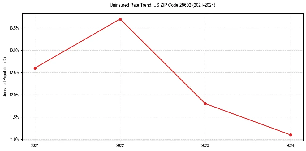 Uninsured trend chart for US ZIP Code 28602