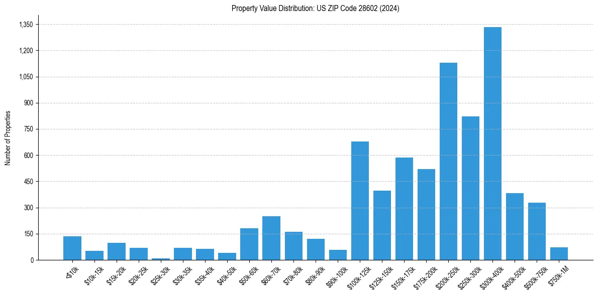 Value Distribution for 