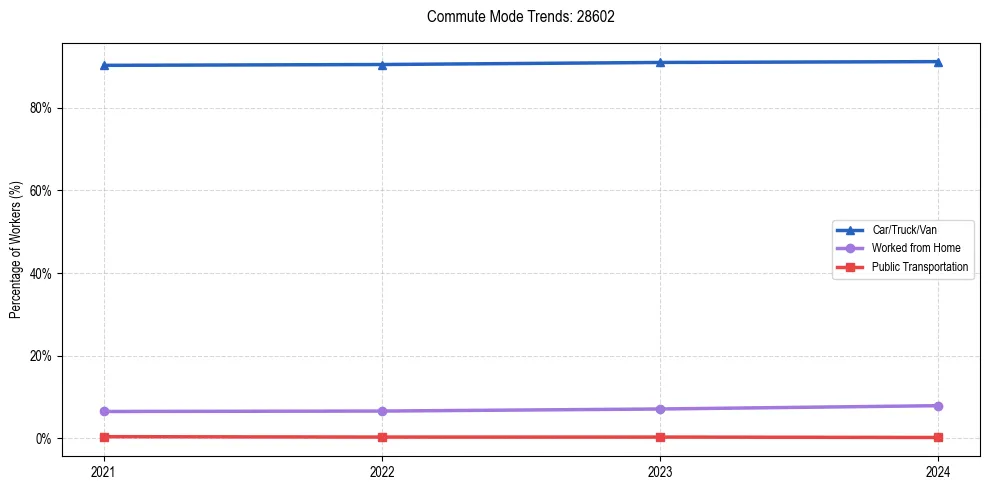 Transportation trends in US ZIP Code 28602
