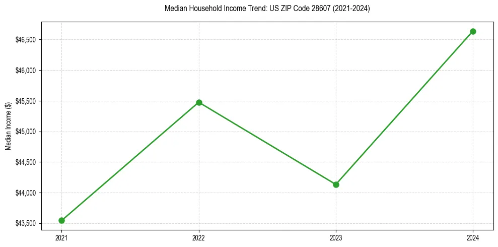 Income trend for 
