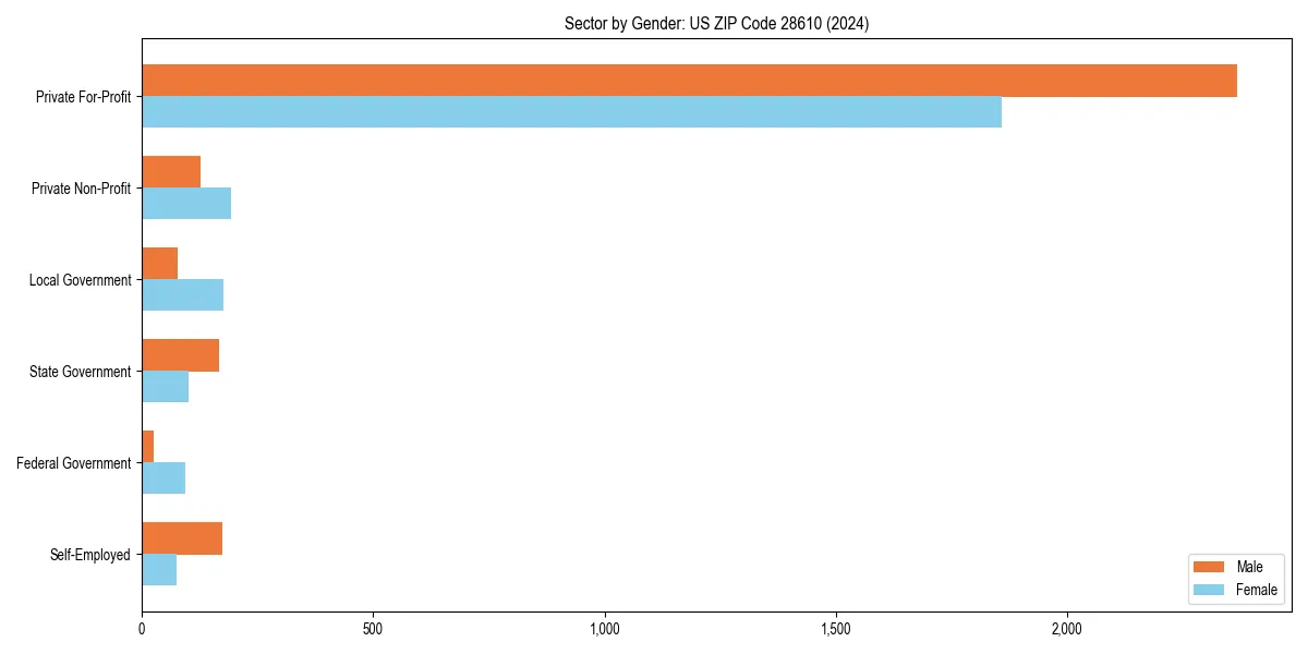 Employment sector breakdown by gender in 