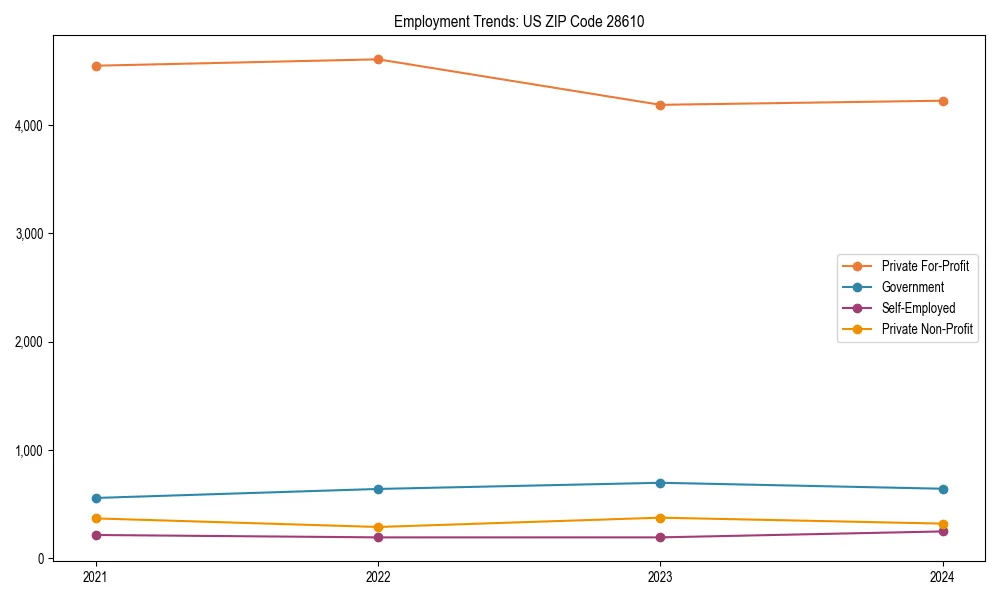 Long-term employment trends in 