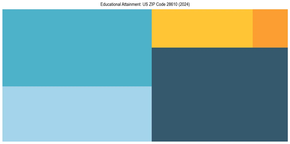 Education Treemap for  in 2024