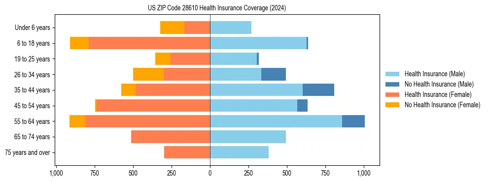 Health insurance pyramid for US ZIP Code 28610
