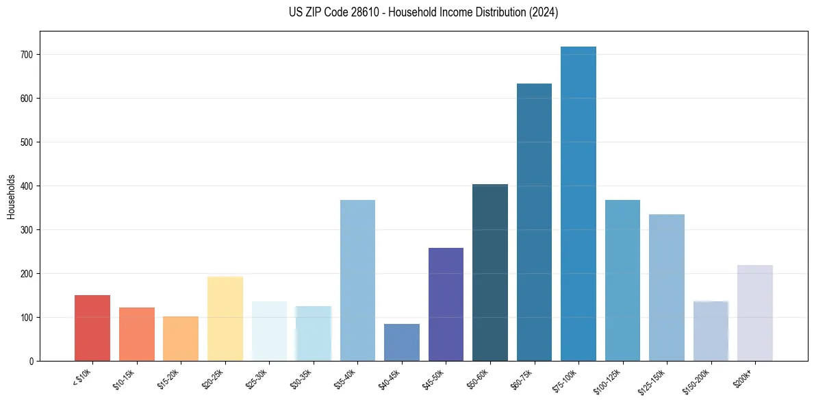 Income Distribution for 