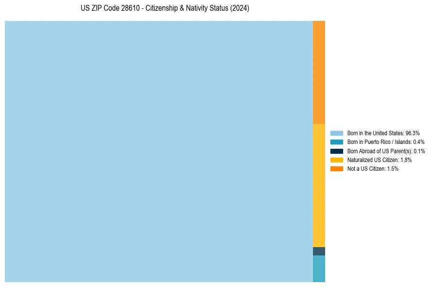 Nativity Treemap for 