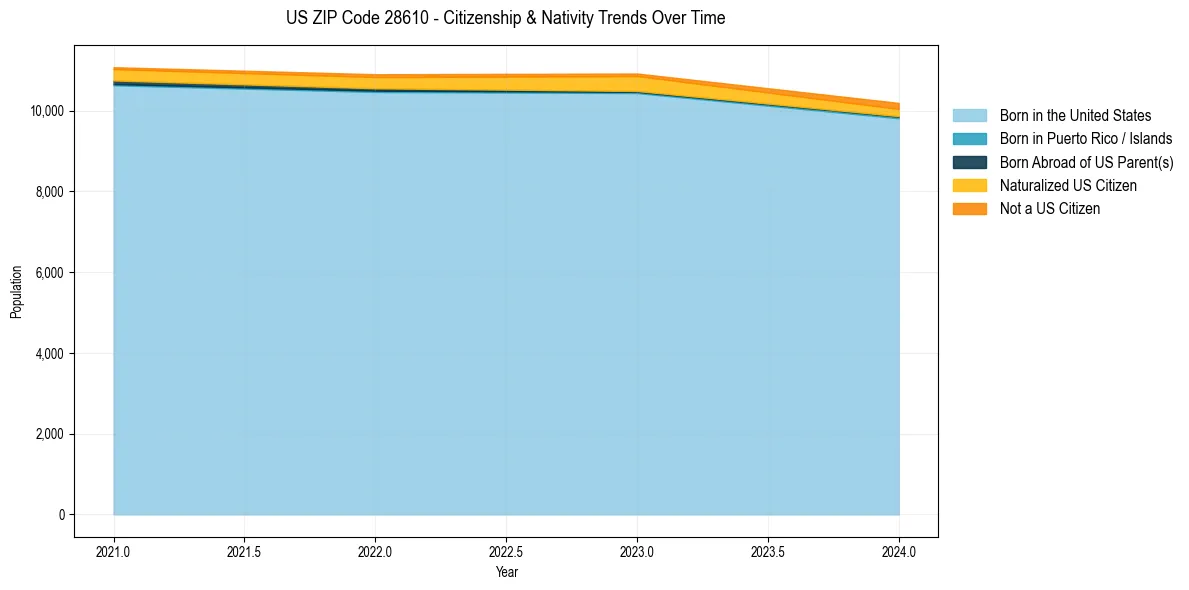 Historical nativity trends for 