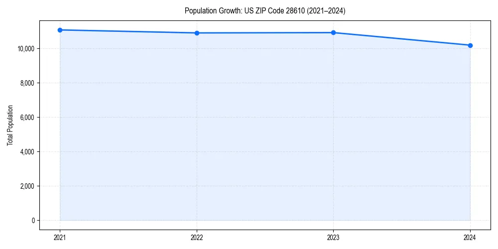 Population trends in 