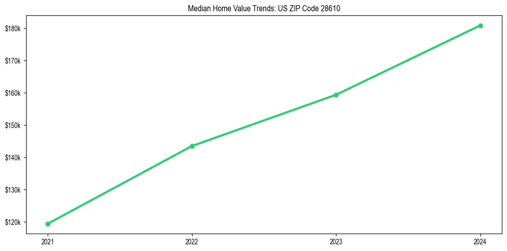 Median property value trends in 