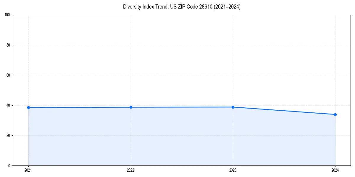 Line chart showing diversity index trends for 
