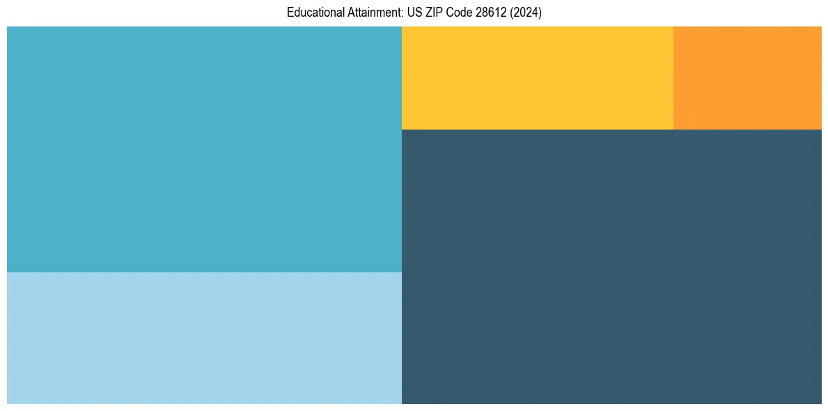 Education Treemap for  in 2024