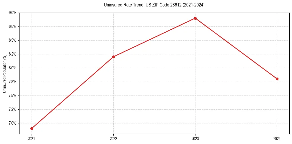 Uninsured trend chart for US ZIP Code 28612