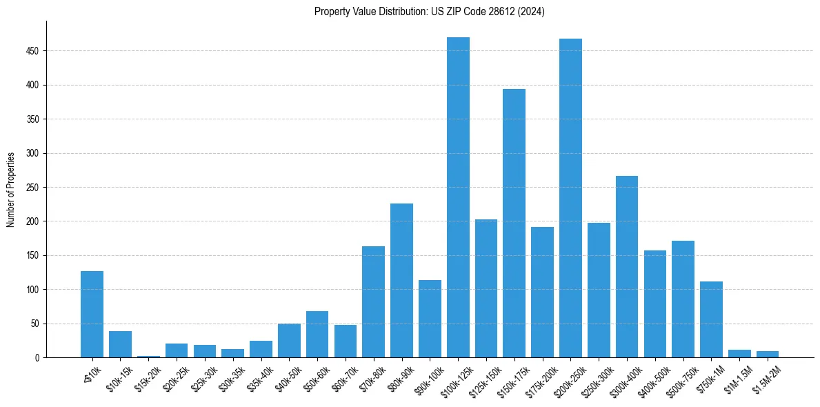 Value Distribution for 