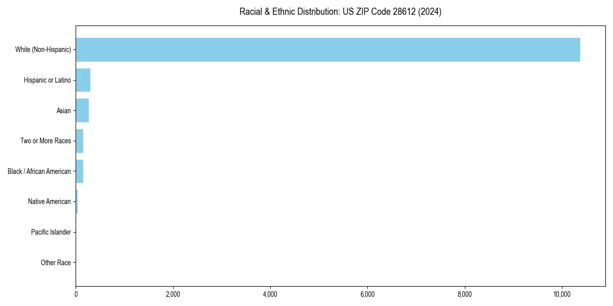 Bar chart showing racial distribution in  for 2024