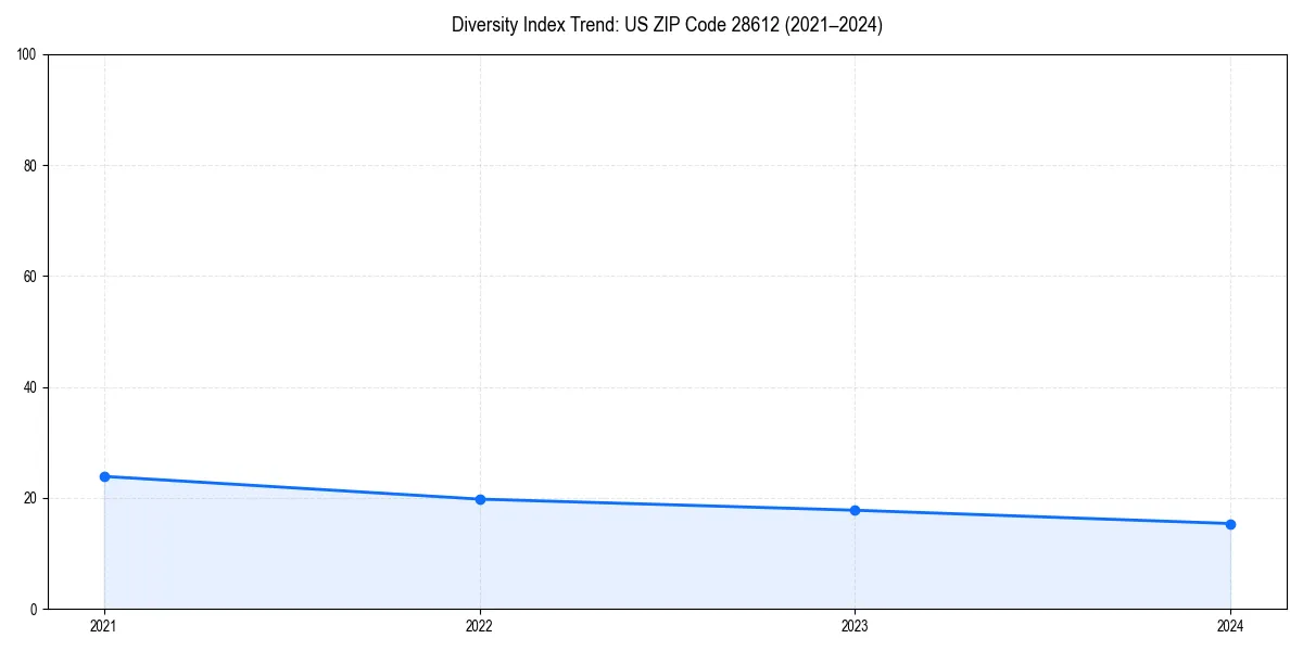 Line chart showing diversity index trends for 