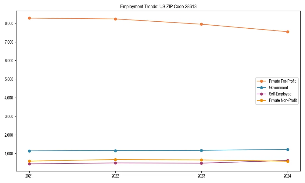 Long-term employment trends in 