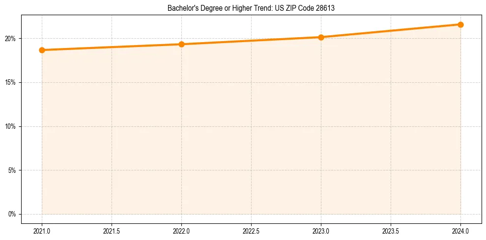 Trend chart showing bachelor degree growth in 